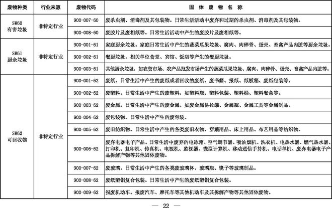 《固體廢物分類目錄(征求意見稿)》 《固體廢物分類目錄(征求意見稿)》